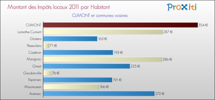 Montant des impôts locaux par Habitant pour CUMONT et les communes proches Comparaison des impôts locaux par habitant pour CUMONT et les communes voisines