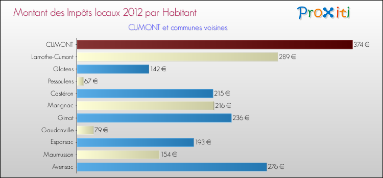 Montant des impôts locaux par Habitant pour CUMONT et les communes proches Comparaison des impôts locaux par habitant pour CUMONT et les communes voisines