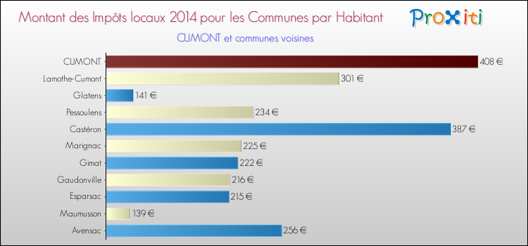 Montant des impôts locaux par Habitant pour CUMONT et les communes proches en 2014 Comparaison des impôts locaux par habitant pour CUMONT et les communes voisines en 2014