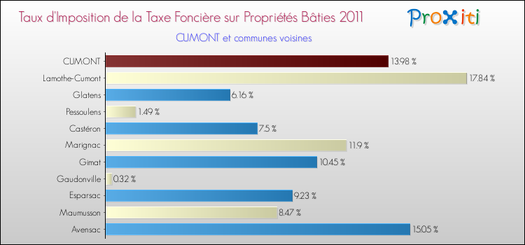Taux d'imposition de la taxe foncière sur le bati 2011 pour CUMONT et les communes proches Comparaison des taux d'imposition de la taxe foncière sur le bati 2011 pour CUMONT et les communes voisines