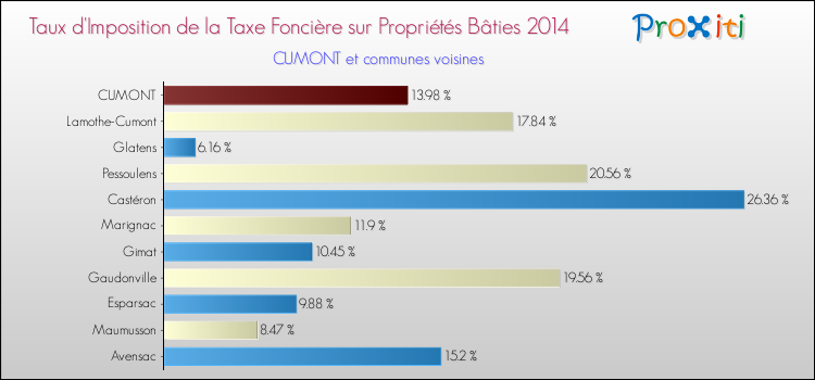 Taux d'imposition de la taxe foncière sur le bati 2014 pour CUMONT et les communes proches Comparaison des taux d'imposition de la taxe foncière sur le bati 2014 pour CUMONT et les communes voisines