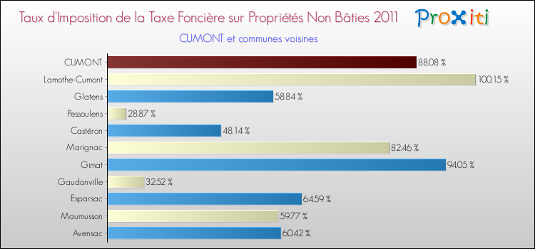 Taux d'imposition de la taxe foncière sur les immeubles et terrains non batis 2011 pour CUMONT et les communes proches Comparaison des taux d'imposition de la taxe foncière sur les immeubles et terrains non batis 2011 pour CUMONT et les communes voisines