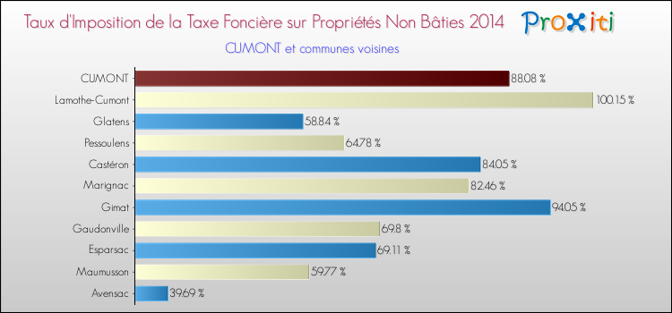 Taux d'imposition de la taxe foncière sur les immeubles et terrains non batis 2014 pour CUMONT et les communes proches Comparaison des taux d'imposition de la taxe foncière sur les immeubles et terrains non batis 2014 pour CUMONT et les communes voisines