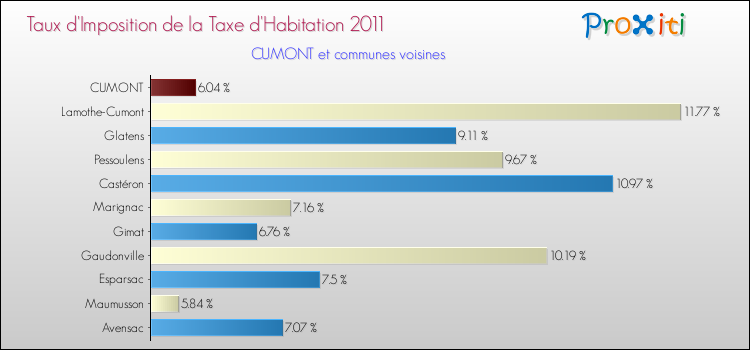Taux d'imposition de la taxe d'habitation 2011 pour CUMONT et les communes proches Comparaison des taux d'imposition de la taxe d'habitation 2011 pour CUMONT et les communes voisines