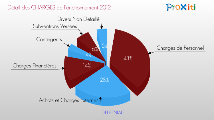 Décomposition des Charges de Fonctionnement 2012 de la commune de DIEUPENTALE Charges de Fonctionnement 2012 pour la commune de DIEUPENTALE