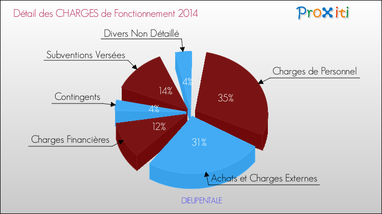 Décomposition des Charges de Fonctionnement 2014 de la commune de DIEUPENTALE Charges de Fonctionnement 2014 pour la commune de DIEUPENTALE