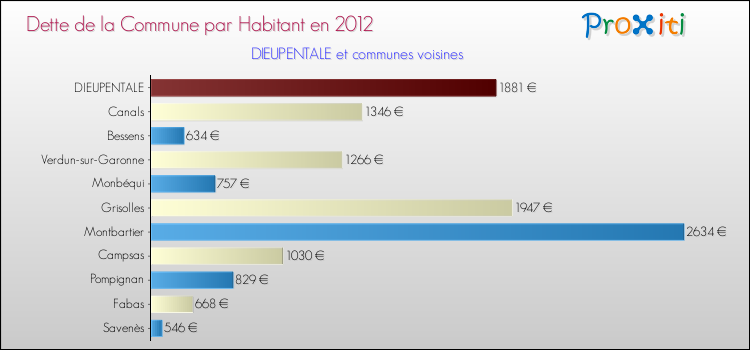Dette par habitant de la commune en 2012 pour DIEUPENTALE et les communes proches Comparaison de la dette par habitant de la commune en 2012 pour DIEUPENTALE et les communes voisines