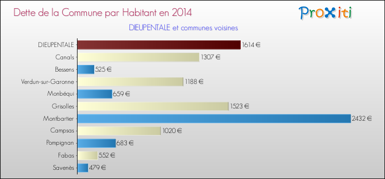 Dette par habitant de la commune en 2014 pour DIEUPENTALE et les communes proches Comparaison de la dette par habitant de la commune en 2014 pour DIEUPENTALE et les communes voisines