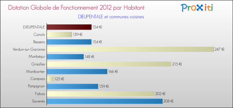 Montant des dotations globales de fonctionnement DGF par Habitant pour DIEUPENTALE et les communes proches Comparaison des des dotations globales de fonctionnement DGF par habitant pour DIEUPENTALE et les communes voisines