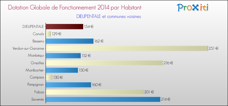 Montant des dotations globales de fonctionnement DGF par Habitant pour DIEUPENTALE et les communes proches en 2014. Comparaison des des dotations globales de fonctionnement DGF par habitant pour DIEUPENTALE et les communes voisines en 2014.