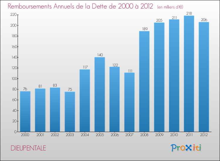 Evolution de l'annuité de la dette pour la commune de DIEUPENTALE de 2000 à 2012 Annuités de la dette pour DIEUPENTALE de 2000 à 2012