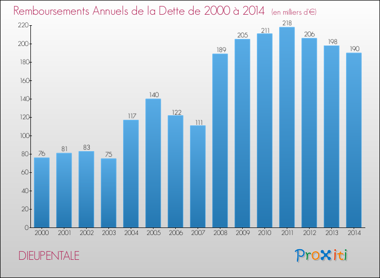 Evolution de l'annuité de la dette pour la commune de DIEUPENTALE de 2000 à 2014 Annuités de la dette pour DIEUPENTALE de 2000 à 2014