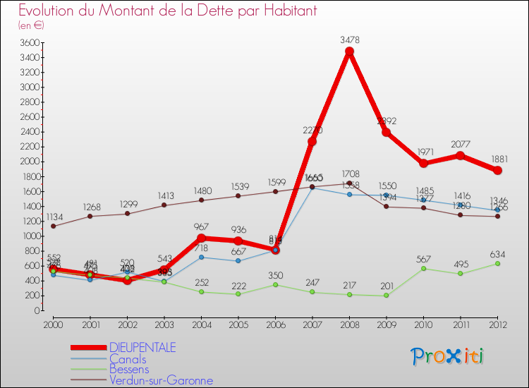 Evolution de la dette par habitant pour la commune de DIEUPENTALE et les communes proches de 2000 à 2012 Comparaison de la dette par habitant pour DIEUPENTALE et les communes voisines de 2000 à 2012