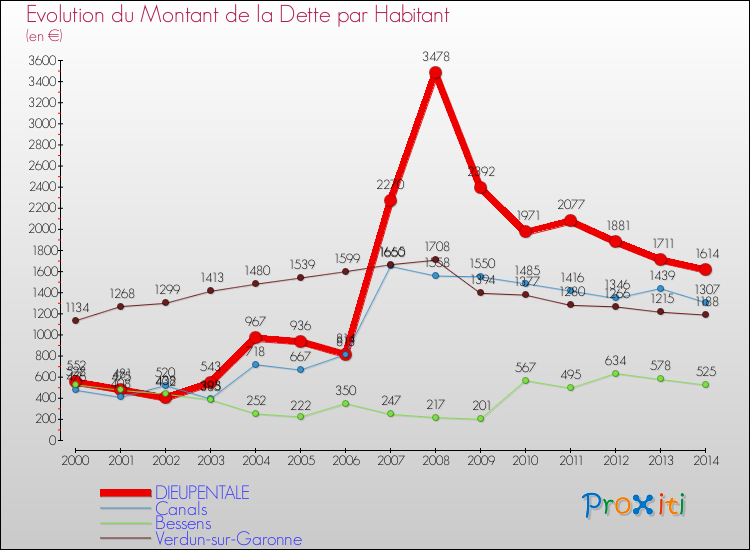 Evolution de la dette par habitant pour la commune de DIEUPENTALE et les communes proches de 2000 à 2014 Comparaison de la dette par habitant pour DIEUPENTALE et les communes voisines de 2000 à 2014