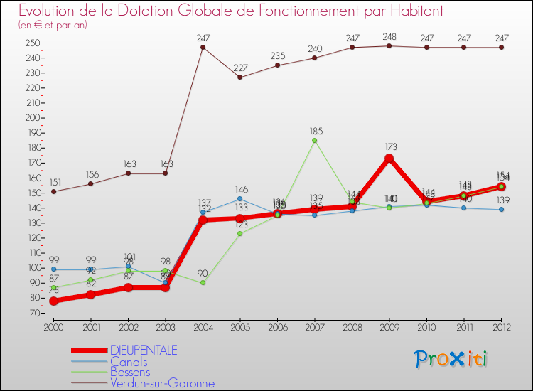 Evolution et montant de la dotation globale de fonctionnement par Habitant pour DIEUPENTALE et les communes proches Comparaison des dotations globales de fonctionnement par habitant pour DIEUPENTALE et les communes voisines