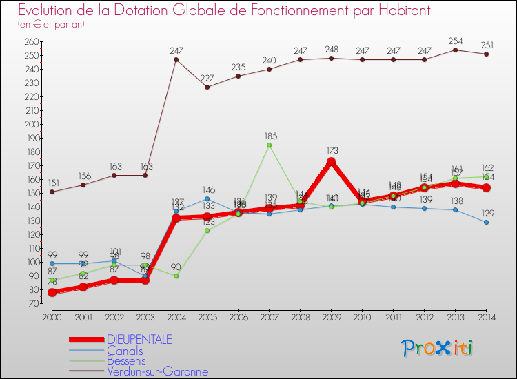 Evolution et montant de la dotation globale de fonctionnement par Habitant pour DIEUPENTALE et les communes proches de 2000 à 2014. Comparaison des dotations globales de fonctionnement par habitant pour DIEUPENTALE et les communes voisines de 2000 à 2014.