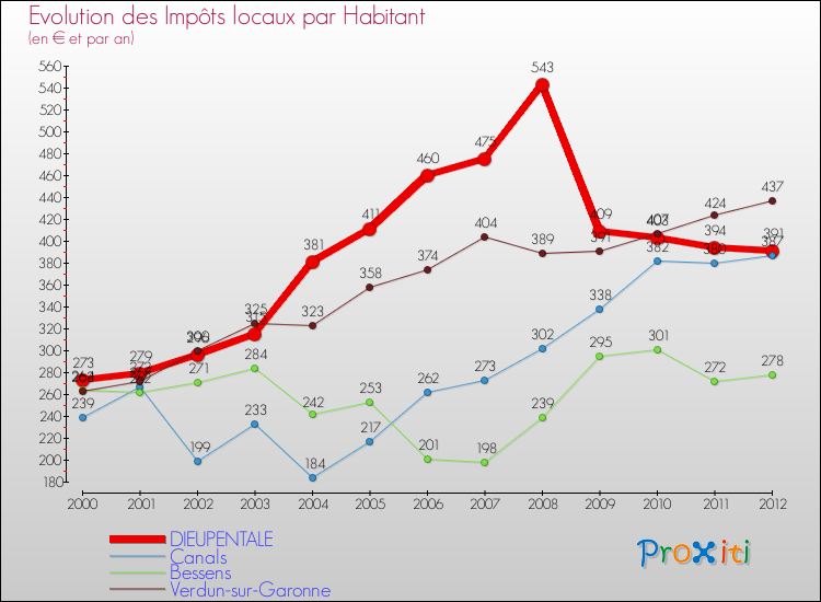 Evolution et montant des impôts locaux par Habitant pour DIEUPENTALE et les communes proches Comparaison des impôts locaux par habitant pour DIEUPENTALE et les communes voisines
