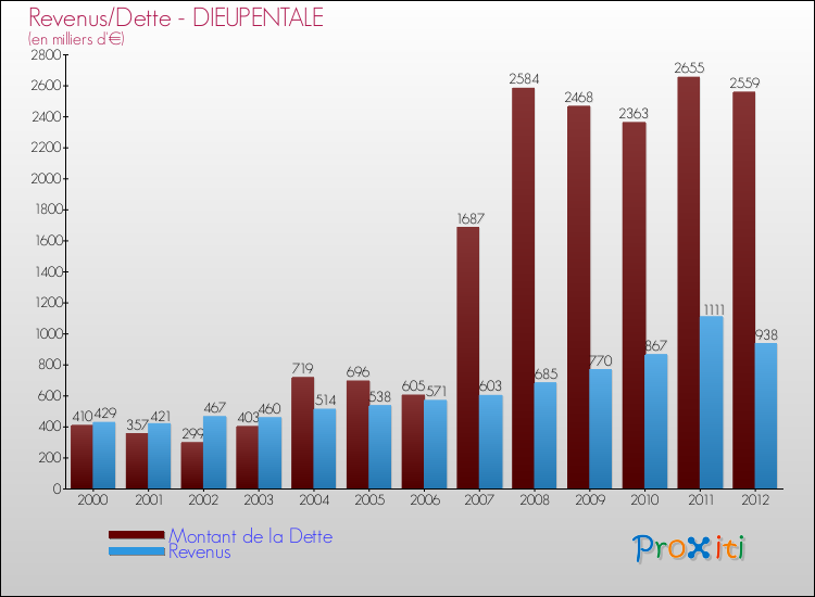 Evolution comparée de la dette et des revenus pour la commune de DIEUPENTALE de 2000 à 2012 Comparaison de la dette et des revenus pour DIEUPENTALE de 2000 à 2012