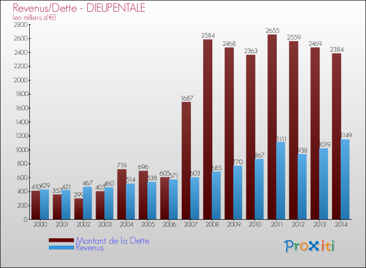 Evolution comparée de la dette et des revenus pour la commune de DIEUPENTALE de 2000 à 2014 Comparaison de la dette et des revenus pour DIEUPENTALE de 2000 à 2014