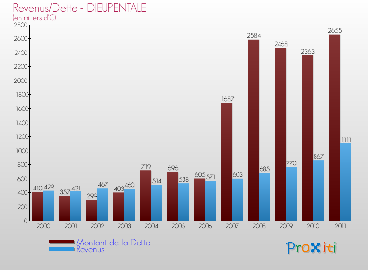 Evolution comparée de la dette et des revenus pour la commune de DIEUPENTALE de 2000 à 2011 Comparaison de la dette et des revenus pour DIEUPENTALE de 2000 à 2011