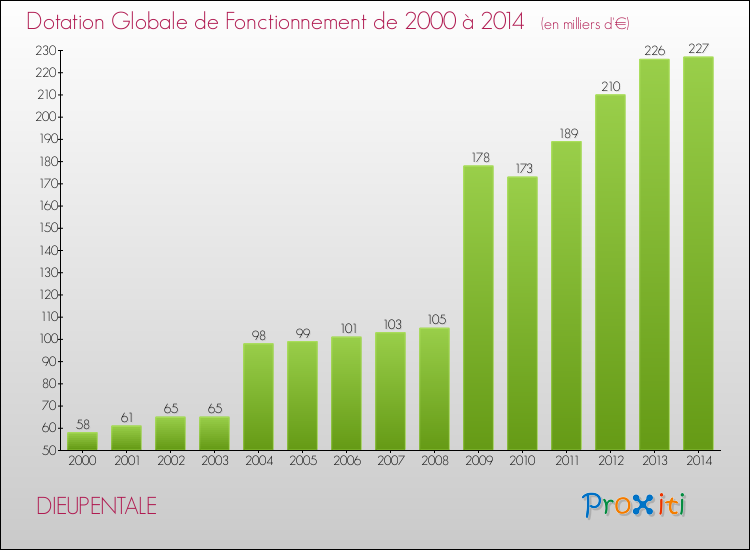 Evolution du montant de la Dotation Globale de Fonctionnement pour la commune de DIEUPENTALE de 2000 à 2014 Evolution du montant de la Dotation Globale de Fonctionnement pour DIEUPENTALE de 2000 à 2014