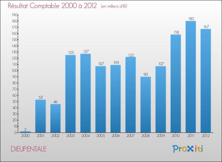 Evolution du résultat comptable pour la commune de DIEUPENTALE de 2000 à 2012 Evolution du résultat comptable pour DIEUPENTALE de 2000 à 2012