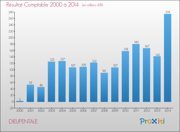Evolution du résultat comptable pour la commune de DIEUPENTALE de 2000 à 2014 Evolution du résultat comptable pour DIEUPENTALE de 2000 à 2014