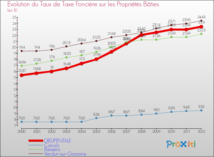 Evolution du taux de la taxe foncière sur le bati pour DIEUPENTALE et les communes proches de 2000 à 2012 Comparaison des taux de taxe foncière sur le bati pour DIEUPENTALE et les communes voisines de 2000 à 2012