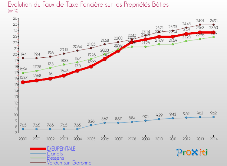 Evolution du taux de la taxe foncière sur le bati pour DIEUPENTALE et les communes proches de 2000 à 2014 Comparaison des taux de taxe foncière sur le bati pour DIEUPENTALE et les communes voisines de 2000 à 2014