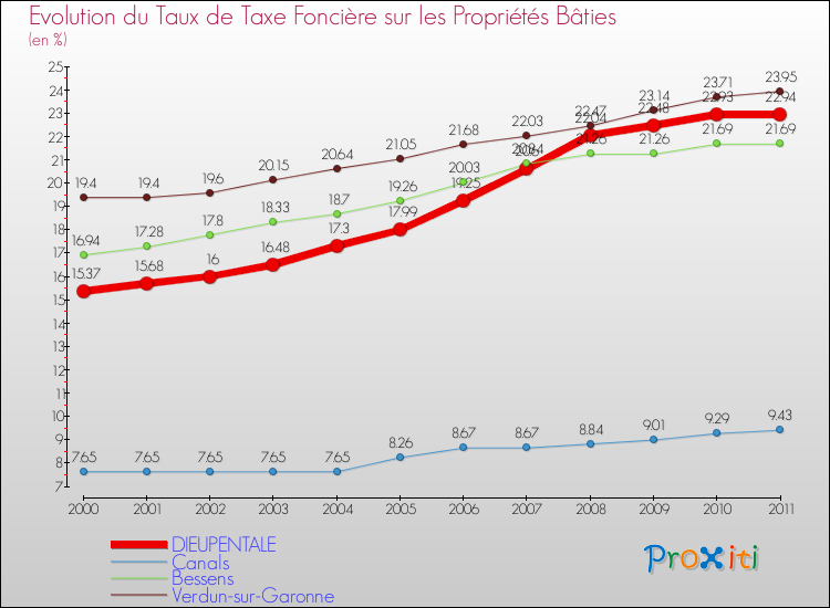 Evolution du taux de la taxe foncière sur le bati pour DIEUPENTALE et les communes proches Comparaison des taux de taxe foncière sur le bati pour DIEUPENTALE et les communes voisines