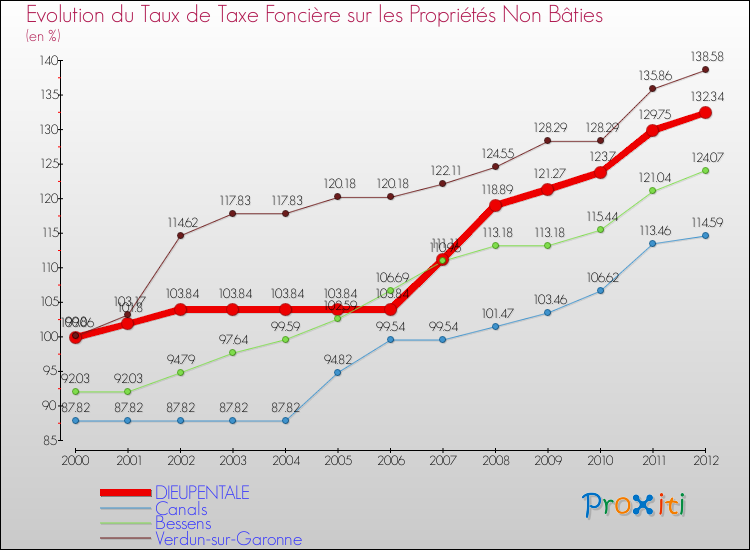 Evolution du taux de la taxe foncière sur les immeubles et terrains non batis pour DIEUPENTALE et les communes proches de 2000 à 2012 Comparaison des taux de la taxe foncière sur les immeubles et terrains non batis pour DIEUPENTALE et les communes voisines de 2000 à 2012