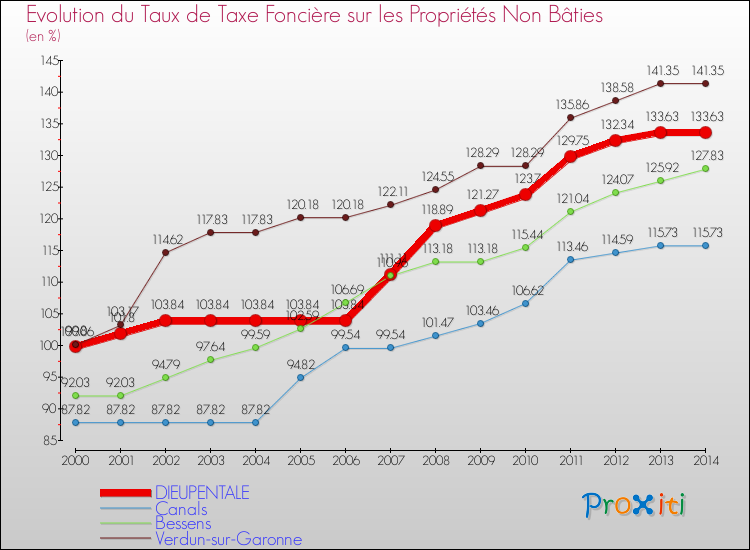 Evolution du taux de la taxe foncière sur les immeubles et terrains non batis pour DIEUPENTALE et les communes proches de 2000 à 2014 Comparaison des taux de la taxe foncière sur les immeubles et terrains non batis pour DIEUPENTALE et les communes voisines de 2000 à 2014