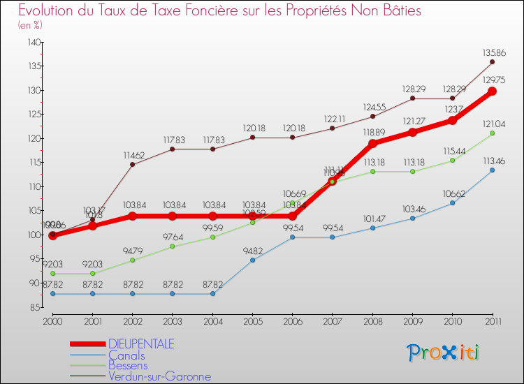 Evolution du taux de la taxe foncière sur les immeubles et terrains non batis pour DIEUPENTALE et les communes proches Comparaison des taux de la taxe foncière sur les immeubles et terrains non batis pour DIEUPENTALE et les communes voisines