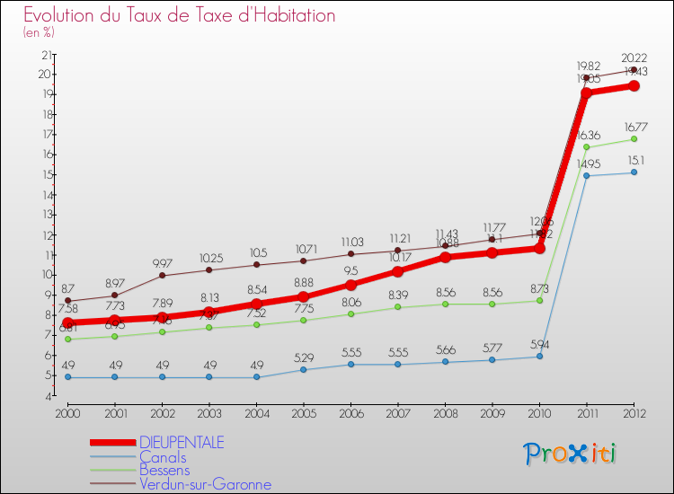 Evolution du taux de la taxe d'habitation pour DIEUPENTALE et les communes proches Comparaison des taux de la taxe d'habitation pour DIEUPENTALE et les communes voisines