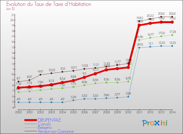 Evolution du taux de la taxe d'habitation pour DIEUPENTALE et les communes proches de 2000 à 2014 Comparaison des taux de la taxe d'habitation pour DIEUPENTALE et les communes voisines de 2000 à 2014