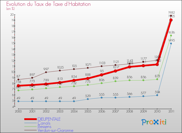 Evolution du taux de la taxe d'habitation pour DIEUPENTALE et les communes proches Comparaison des taux de la taxe d'habitation pour DIEUPENTALE et les communes voisines