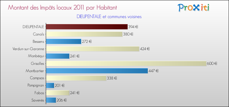 Montant des impôts locaux par Habitant pour DIEUPENTALE et les communes proches Comparaison des impôts locaux par habitant pour DIEUPENTALE et les communes voisines
