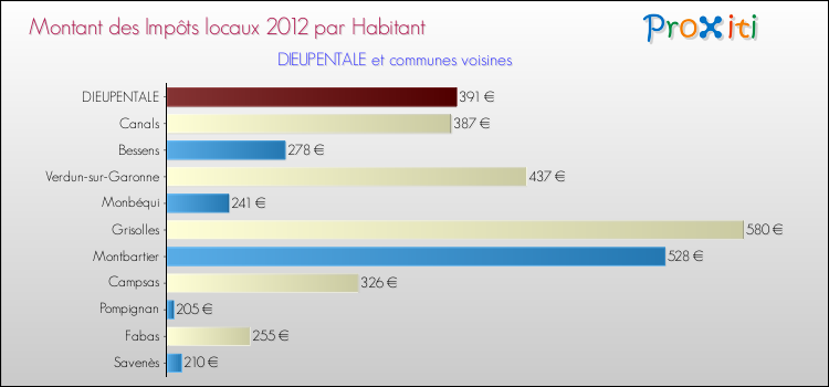 Montant des impôts locaux par Habitant pour DIEUPENTALE et les communes proches Comparaison des impôts locaux par habitant pour DIEUPENTALE et les communes voisines