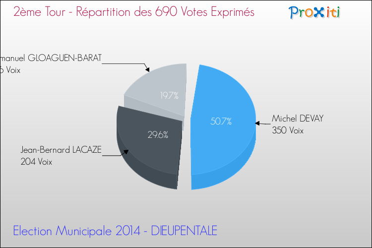 Répartition des votes exprimés au 2ème Tour des Elections Municipales 2014 de la commune de DIEUPENTALE Elections Municipales 2014 - Répartition des votes exprimés au 2ème Tour pour la commune de DIEUPENTALE