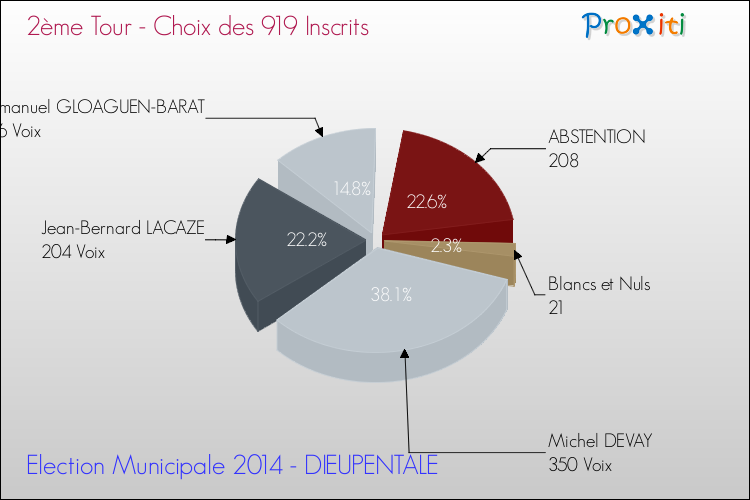 Résultats par rapport aux inscrits au 2ème Tour des Elections Municipales 2014 de la commune de DIEUPENTALE Elections Municipales 2014 - Résultats par rapport aux inscrits au 2ème Tour pour la commune de DIEUPENTALE
