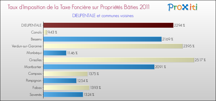 Taux d'imposition de la taxe foncière sur le bati 2011 pour DIEUPENTALE et les communes proches Comparaison des taux d'imposition de la taxe foncière sur le bati 2011 pour DIEUPENTALE et les communes voisines