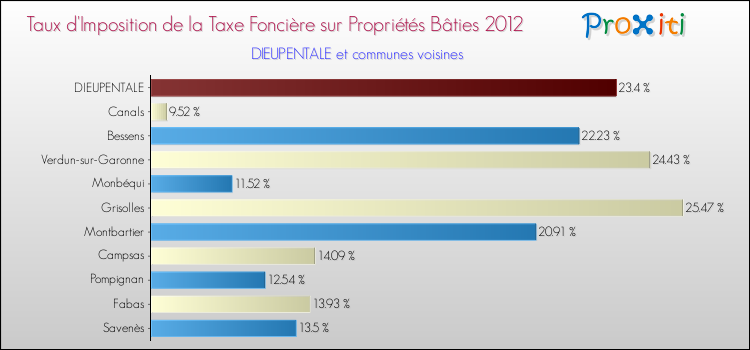 Taux d'imposition de la taxe foncière sur le bati 2012 pour DIEUPENTALE et les communes proches Comparaison des taux d'imposition de la taxe foncière sur le bati 2012 pour DIEUPENTALE et les communes voisines