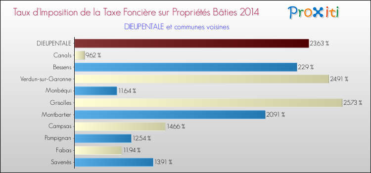 Taux d'imposition de la taxe foncière sur le bati 2014 pour DIEUPENTALE et les communes proches Comparaison des taux d'imposition de la taxe foncière sur le bati 2014 pour DIEUPENTALE et les communes voisines