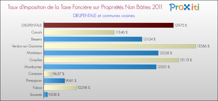 Taux d'imposition de la taxe foncière sur les immeubles et terrains non batis 2011 pour DIEUPENTALE et les communes proches Comparaison des taux d'imposition de la taxe foncière sur les immeubles et terrains non batis 2011 pour DIEUPENTALE et les communes voisines