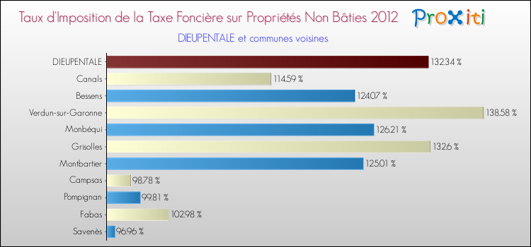 Taux d'imposition de la taxe foncière sur les immeubles et terrains non batis 2012 pour DIEUPENTALE et les communes proches Comparaison des taux d'imposition de la taxe foncière sur les immeubles et terrains non batis 2012 pour DIEUPENTALE et les communes voisines