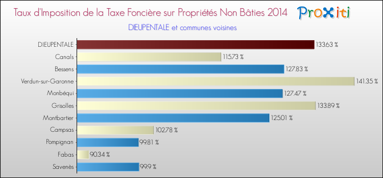 Taux d'imposition de la taxe foncière sur les immeubles et terrains non batis 2014 pour DIEUPENTALE et les communes proches Comparaison des taux d'imposition de la taxe foncière sur les immeubles et terrains non batis 2014 pour DIEUPENTALE et les communes voisines