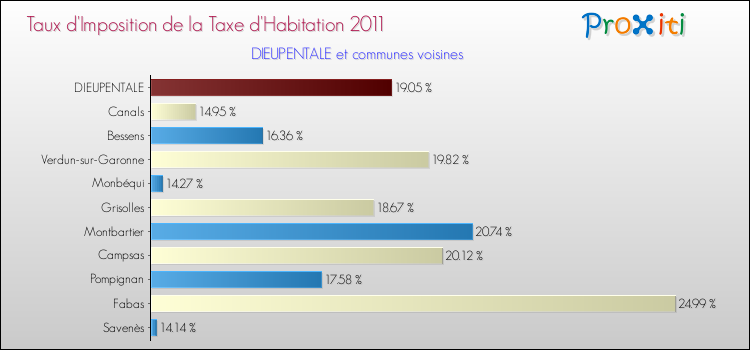 Taux d'imposition de la taxe d'habitation 2011 pour DIEUPENTALE et les communes proches Comparaison des taux d'imposition de la taxe d'habitation 2011 pour DIEUPENTALE et les communes voisines