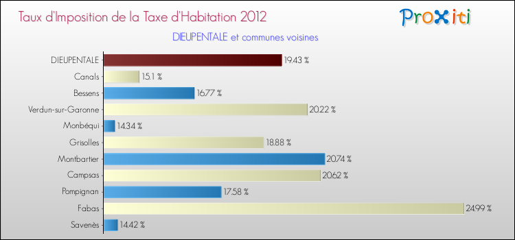 Taux d'imposition de la taxe d'habitation 2012 pour DIEUPENTALE et les communes proches Comparaison des taux d'imposition de la taxe d'habitation 2012 pour DIEUPENTALE et les communes voisines