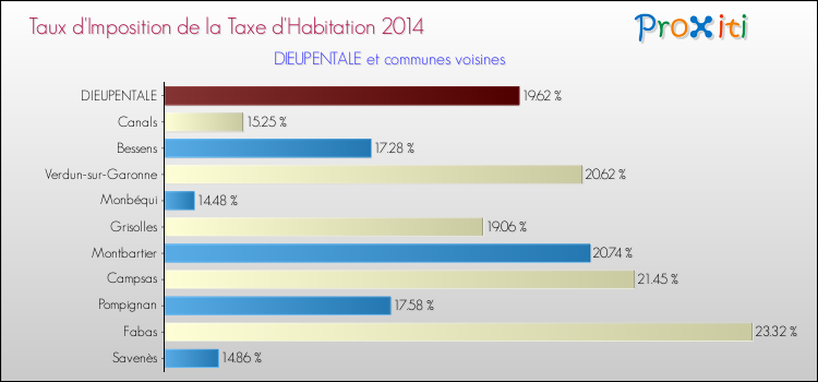 Taux d'imposition de la taxe d'habitation 2014 pour DIEUPENTALE et les communes proches Comparaison des taux d'imposition de la taxe d'habitation 2014 pour DIEUPENTALE et les communes voisines