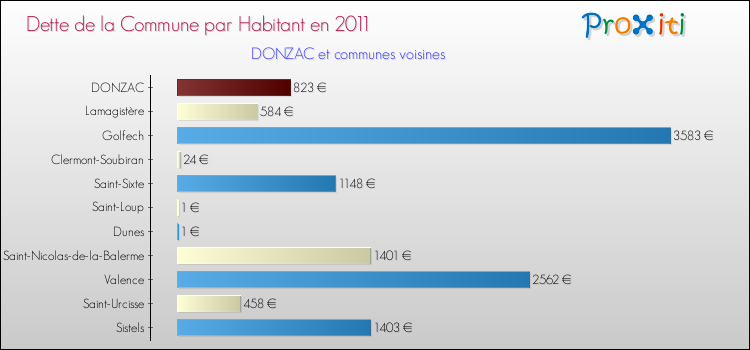 Dette par habitant de la commune en 2011 pour DONZAC et les communes proches Comparaison de la dette par habitant de la commune en 2011 pour DONZAC et les communes voisines